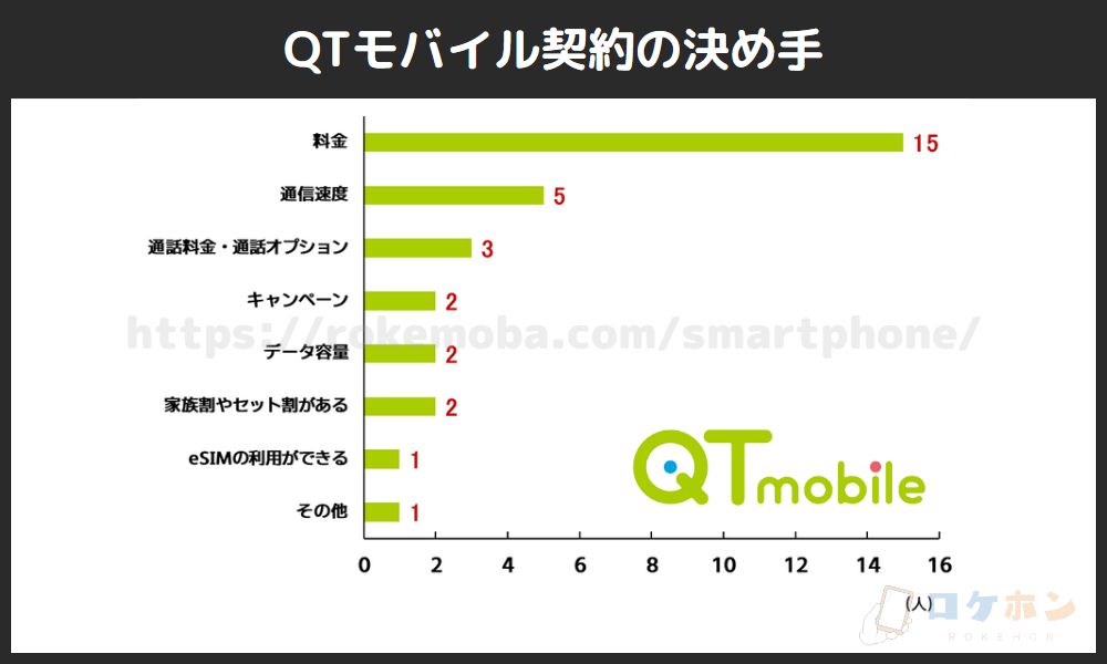 QTモバイル契約の決め手
